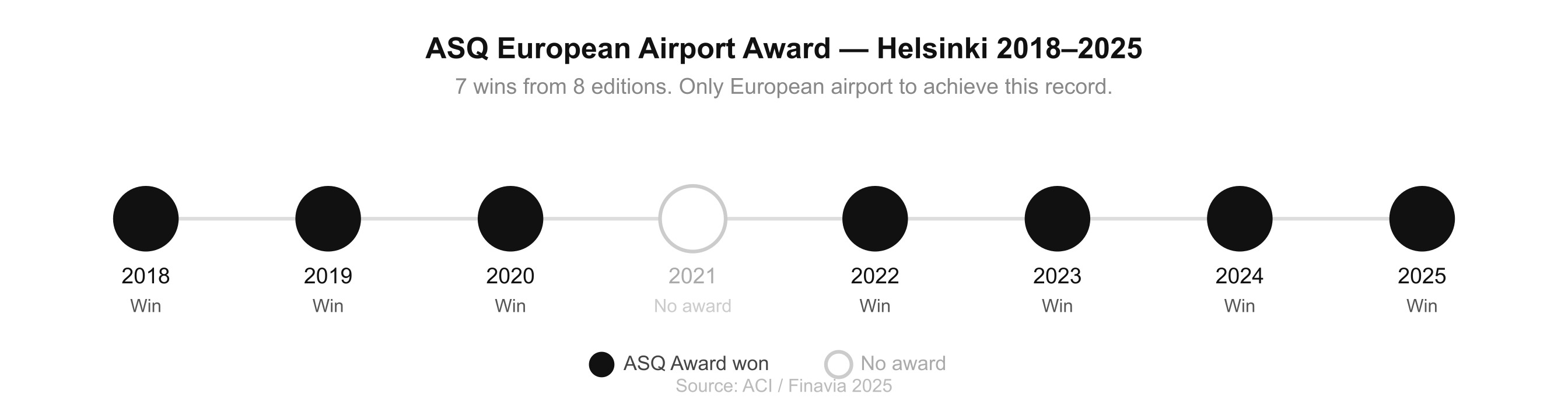 Helsinki Airport ASQ Award wins 2018 to 2025: 7 wins out of 8 editions