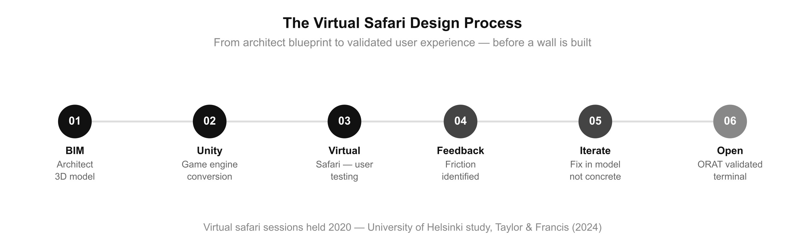 Helsinki Airport virtual safari design process: 6 steps from BIM to validated terminal opening