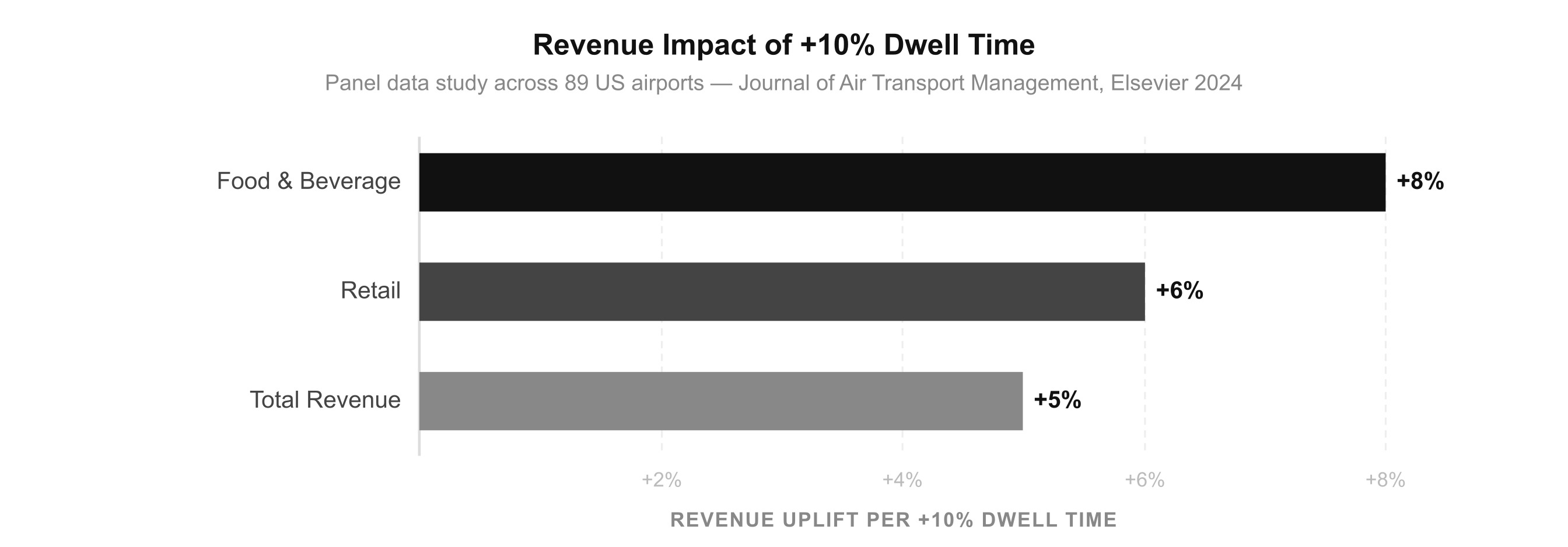 Revenue impact of 10 percent dwell time increase: food and beverage 8 percent, retail 6 percent, total revenue 5 percent
