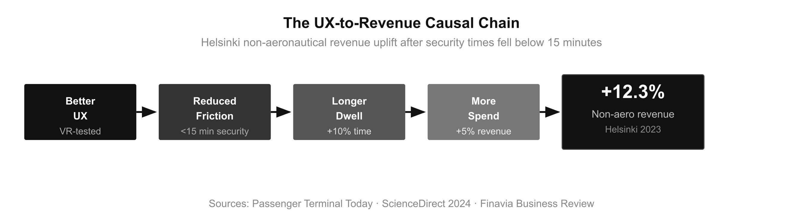 UX to revenue causal chain: better UX leads to reduced friction, longer dwell, more spend and 12.3 percent revenue