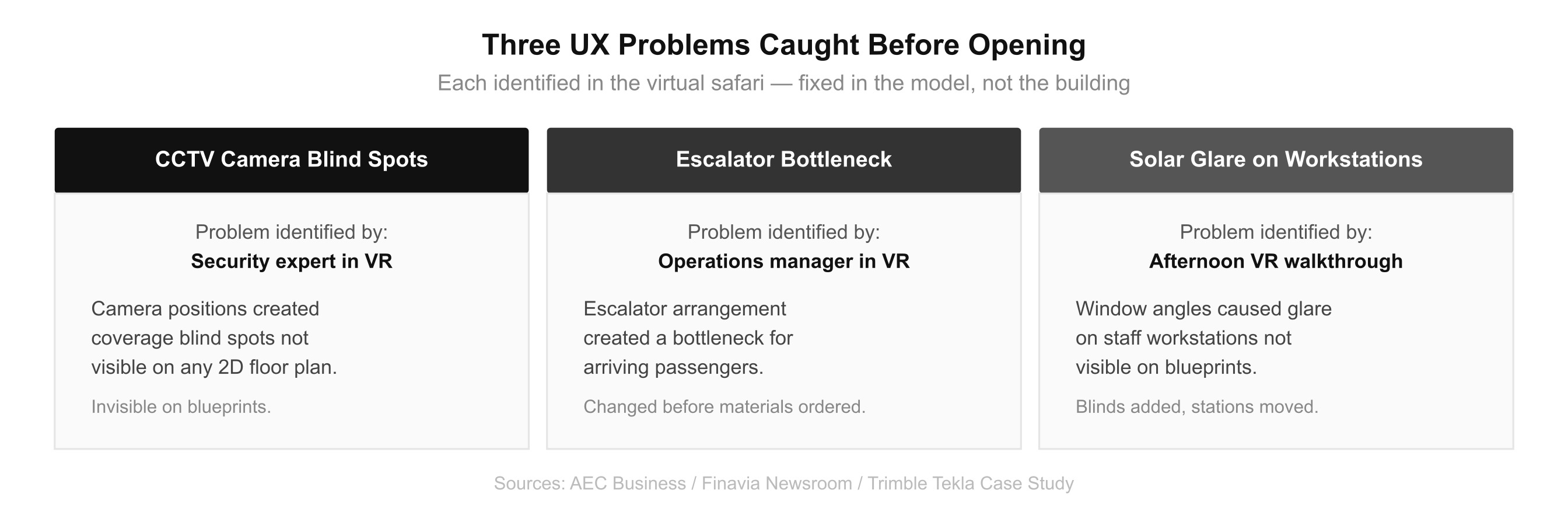 Three UX problems caught in Helsinki virtual safari: CCTV blind spots, escalator bottleneck, solar glare