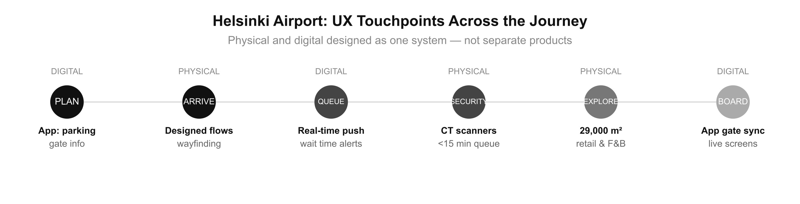Helsinki Airport UX journey touchpoints: plan, arrive, queue, security, explore, board