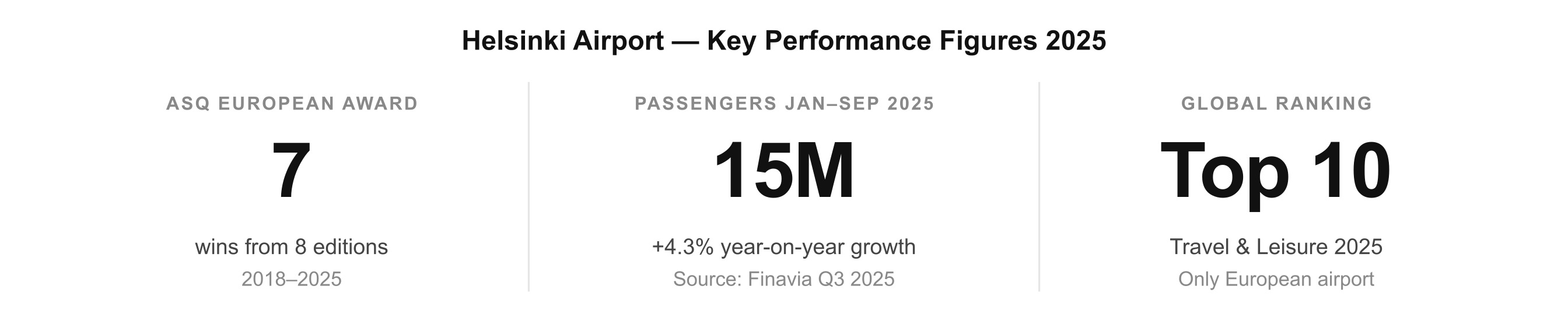 Helsinki Airport terminal interior: award-winning passenger experience design