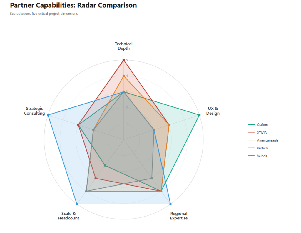A spider chart comparing multiple liferay partners