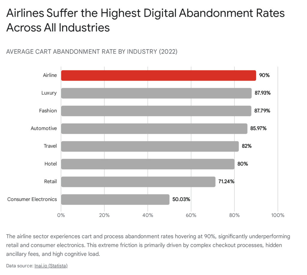 Bar chart: booking and check-in abandonment rate by industry: airlines at 87-90%, the highest of any major sector