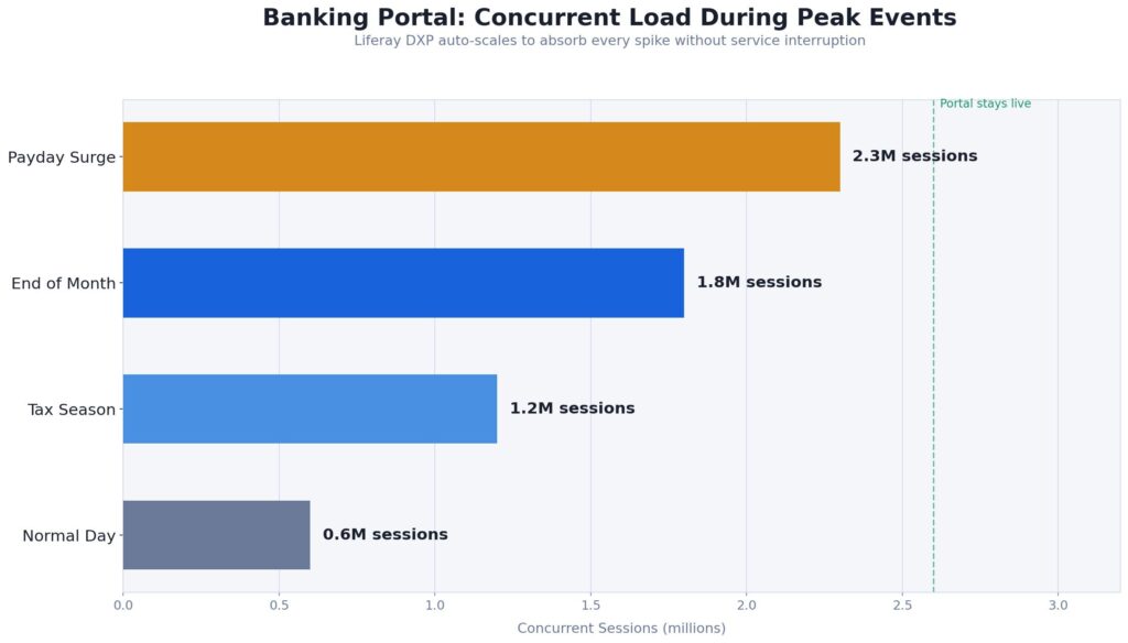 Banking portal high-volume payday traffic: how Liferay DXP handles concurrent load spikes while maintaining strict data privacy