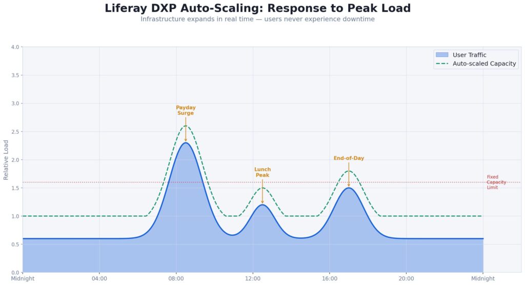 Liferay banking portal operational resilience: auto-scaling architecture for end-of-month payday surges and tax-season concurrent load peaks