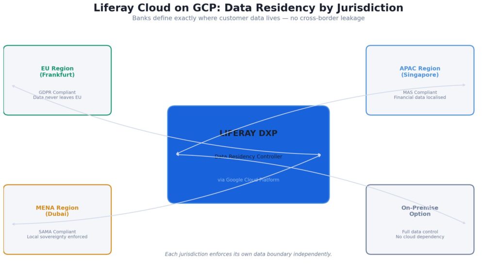 Liferay Cloud on Google Cloud Platform: data residency control by jurisdiction for banking portals subject to GDPR and national financial regulation