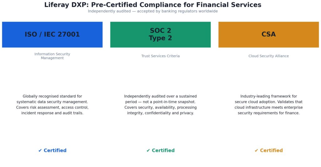 Liferay DXP compliance certifications for banking: ISO/IEC 27001, CSA validation, and SOC 2 Type 2 attestation