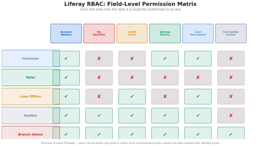 Liferay RBAC field-level access control for banking: Teller, Loan Officer, and Relationship Manager role permissions defined at the data-field level
