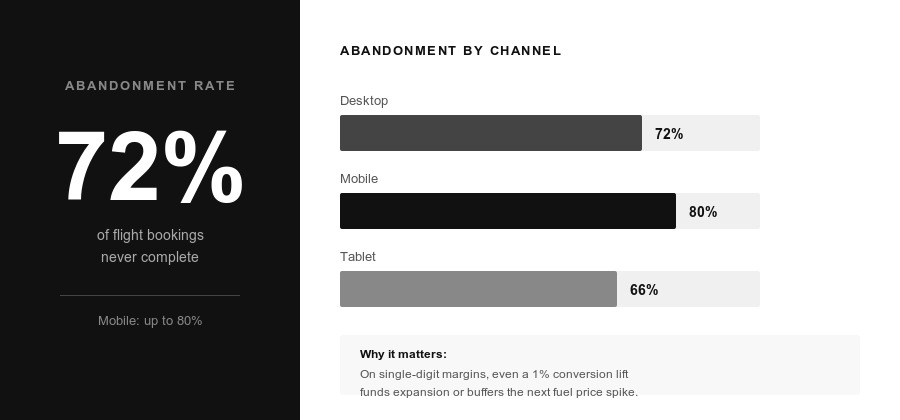 Airline booking abandonment rate chart: 72 percent desktop, 80 percent mobile