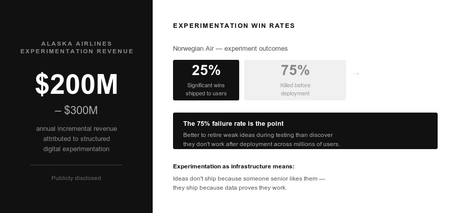 Alaska Airlines $200M-$300M experimentation revenue and Norwegian Air 25 percent experiment win rate