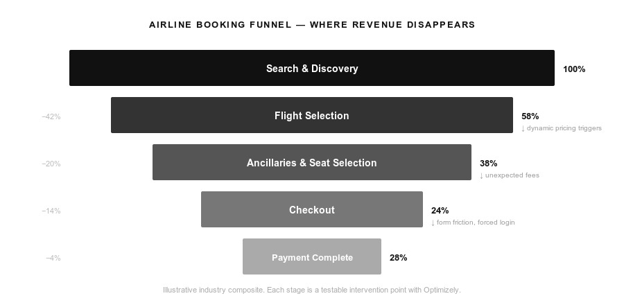 Airline booking funnel leakage: from 100 percent search to 28 percent payment completion