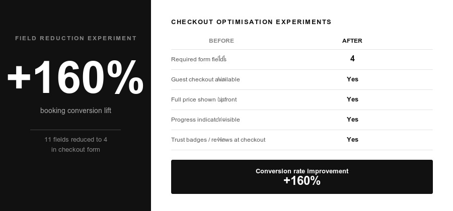 Checkout optimisation experiment results: reducing 11 fields to 4 produces 160 percent conversion lift