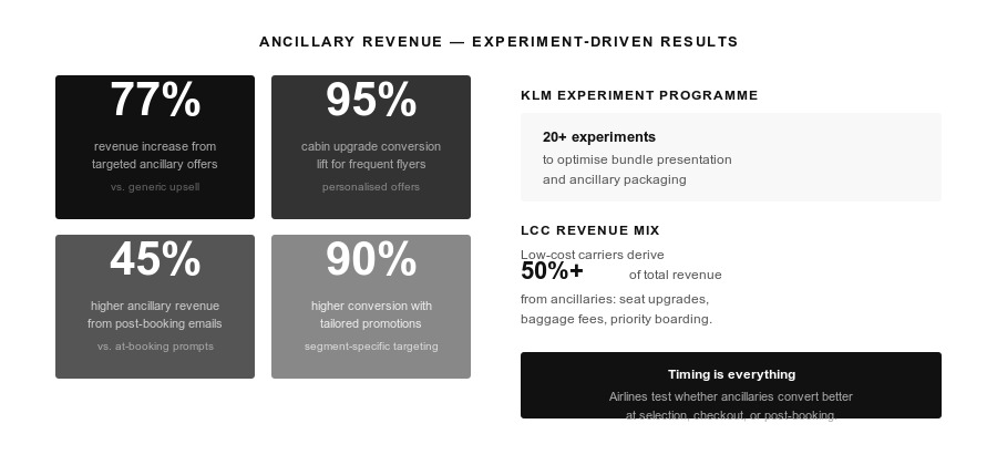 Ancillary revenue experiment results: 77 percent, 95 percent, 45 percent, 90 percent conversion lifts