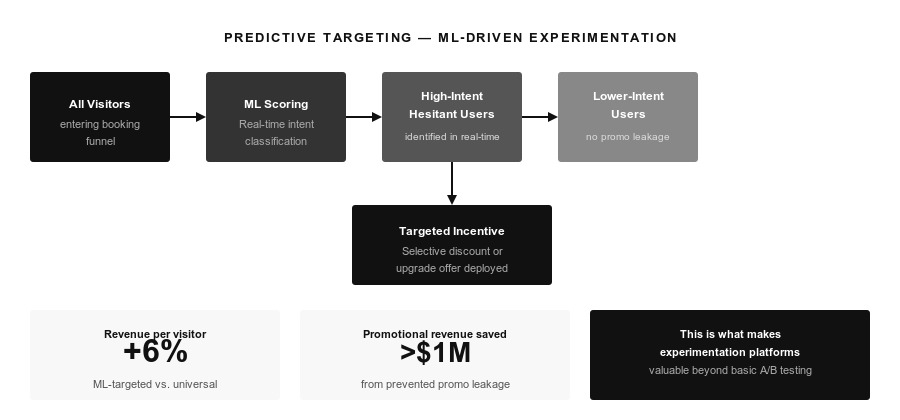 ML predictive targeting flow: identifying high-intent hesitant users and deploying selective incentives