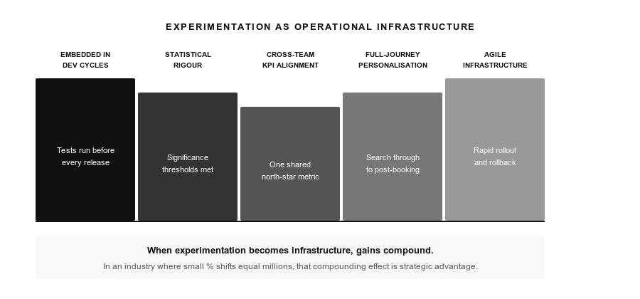 Five pillars of experimentation as operational infrastructure: embedded in dev cycles, statistical rigour, cross-team KPI alignment, full-journey personalisation, agile infrastructure