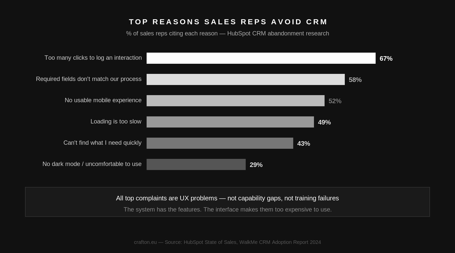 CRM adoption drivers ranked by impact
