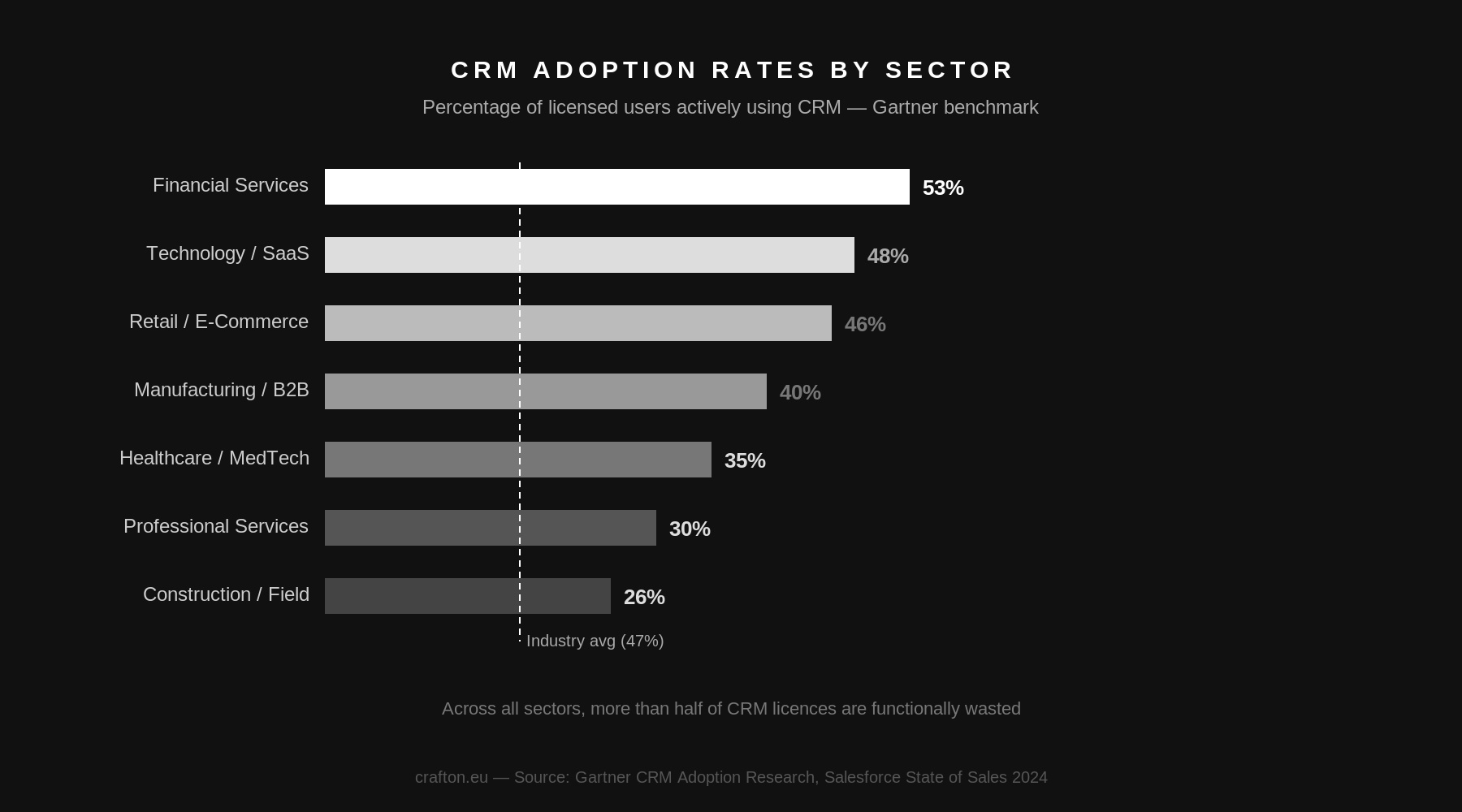 CRM adoption rates by industry and company size