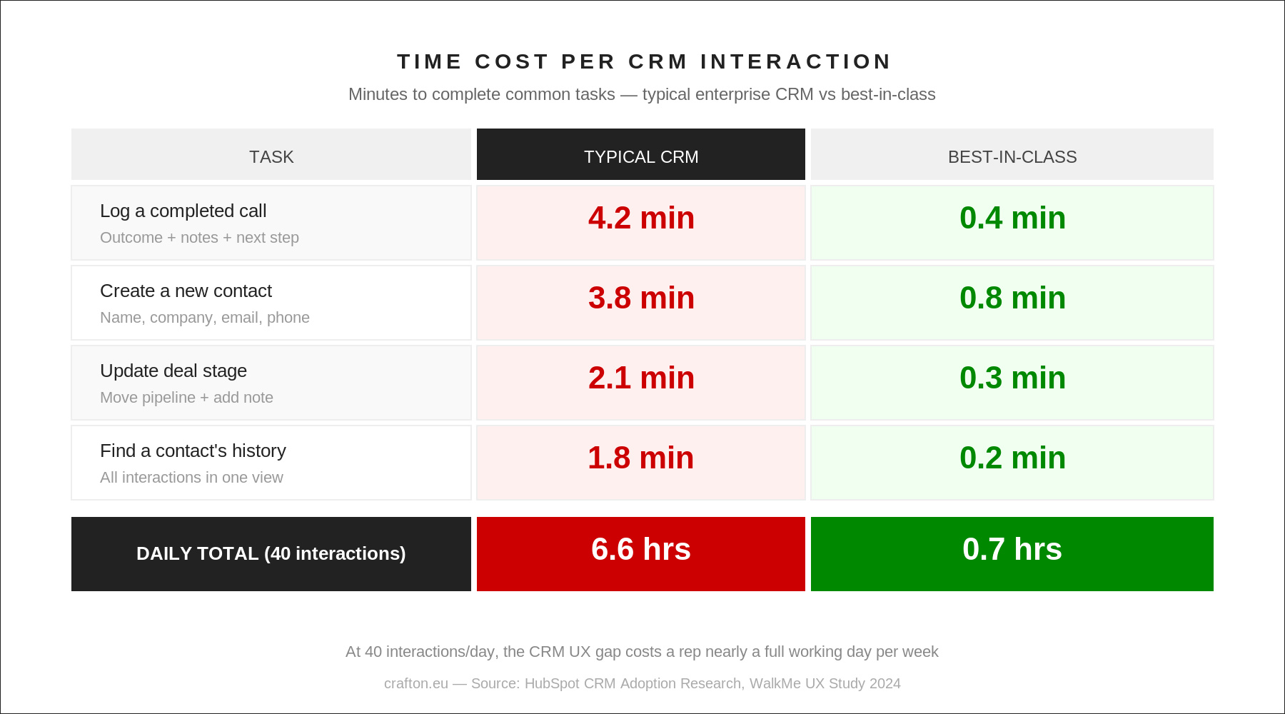 Time cost of CRM interactions vs ideal benchmark