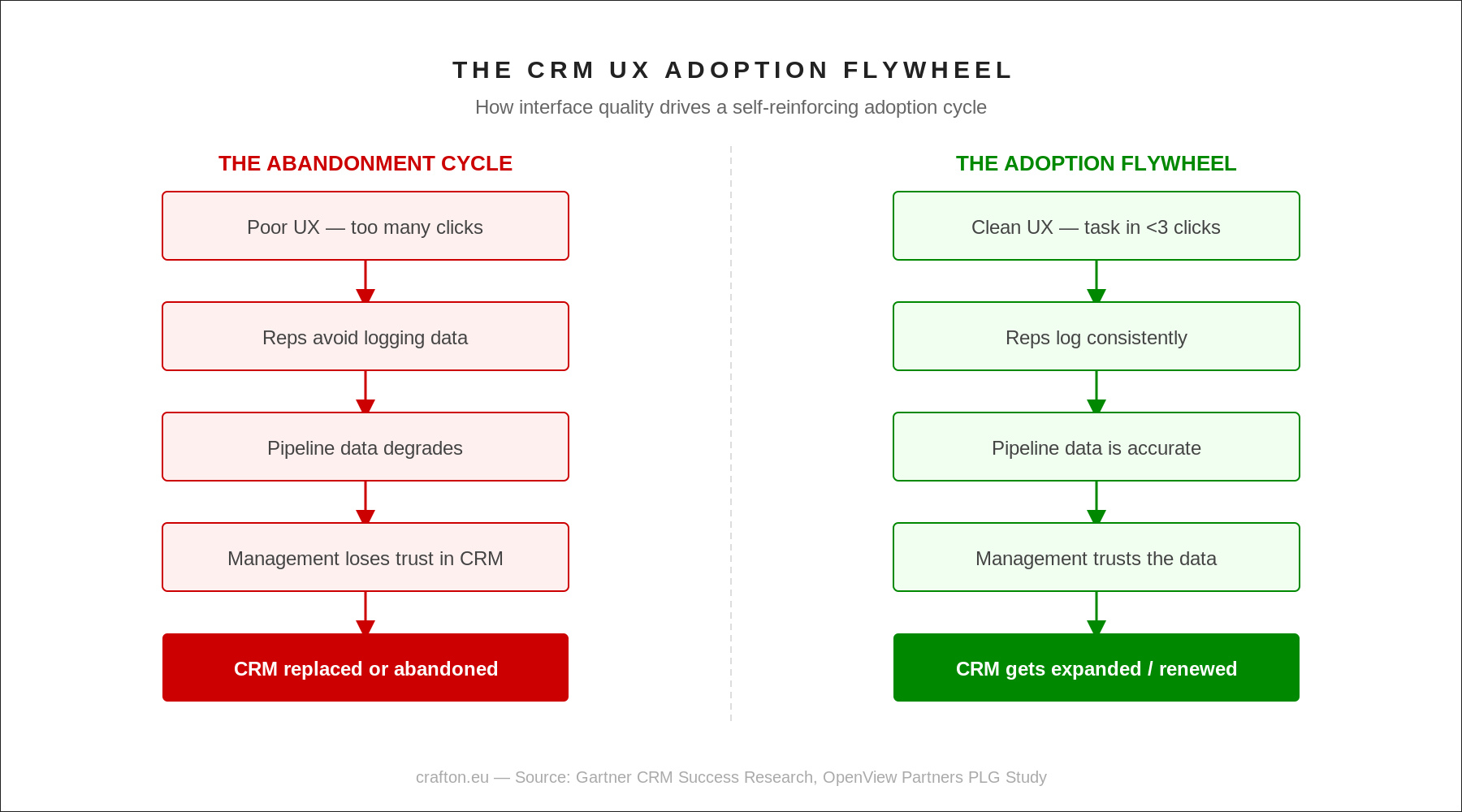 CRM UX adoption flywheel model